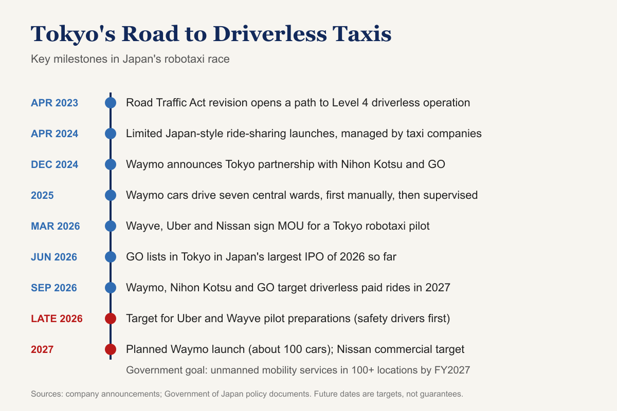 Timeline of Japan’s robotaxi milestones from the April 2023 Level 4 legal change through GO’s June 2026 IPO, the September 2026 Waymo announcement and 2027 launch targets.